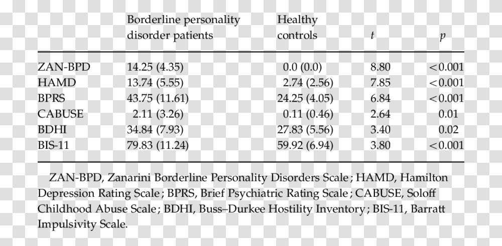 Assessment For Borderline Personality Disorder, Number, Plot Transparent Png