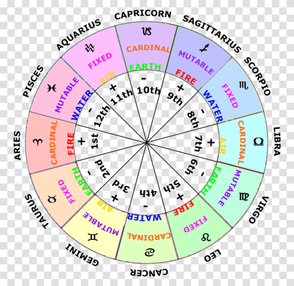 Astrology Houses, Compass, Disk Transparent Png