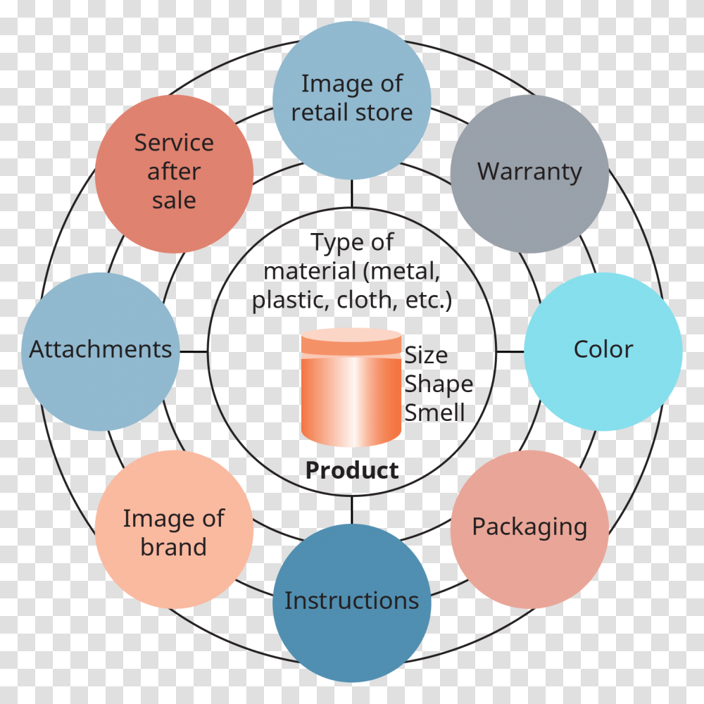 At The Center Of A Circle Is The Product, Diagram, Network Transparent Png