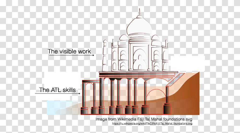 Atl Skills Taj Mahal Taj Mahal Foundation Details, Architecture, Building, Dome, Church Transparent Png