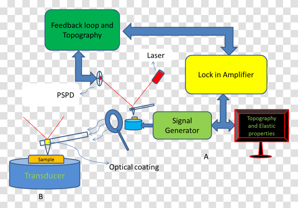 Atomic Force Acoustic Microscopy Scanning Laser Acoustic Microscopy, Network, Diagram, Security Transparent Png