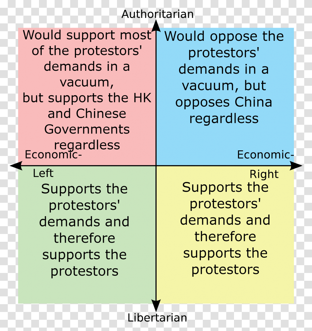 Authoritarian Would Support Mostt Would Oppose The Warhammer Political Compass, Poster, Advertisement, Word Transparent Png