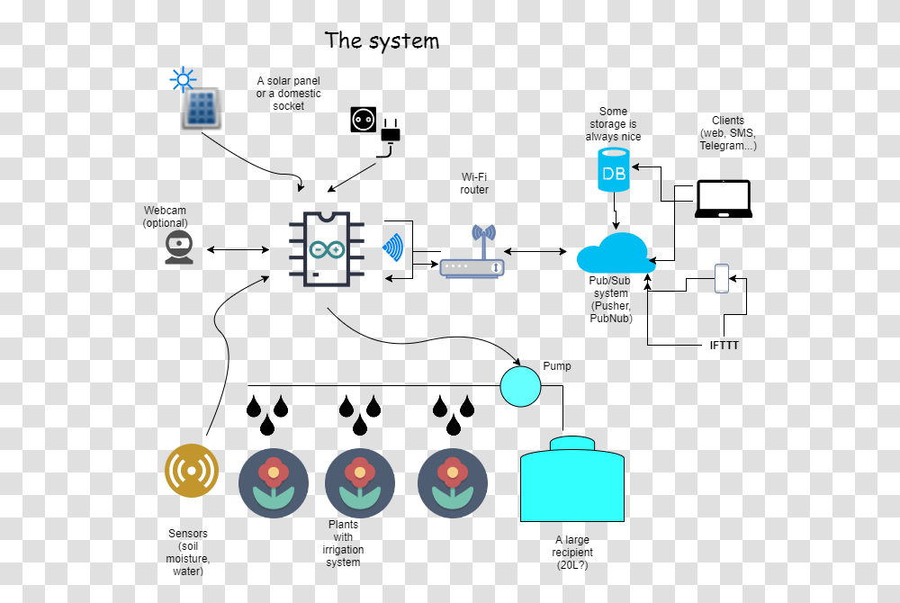 Automatic Irrigation System Using Arduino, Electronics, Network, Pac Man Transparent Png