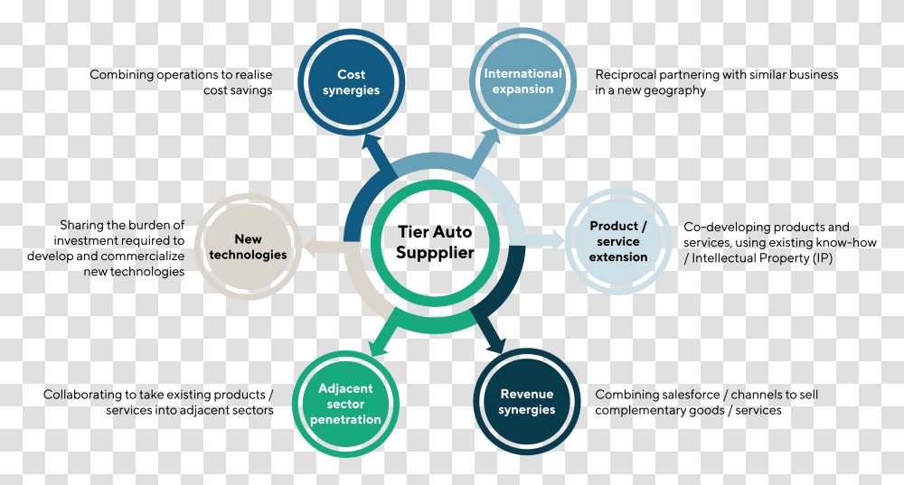 Automotive Oem Supplier Partnership, Network, Plot, Diagram, Factory Transparent Png