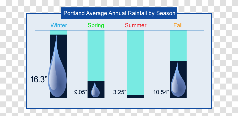 Average Amount Of Rainfall In Portland Or Rainfall In Portland Oregon, Number, Word Transparent Png