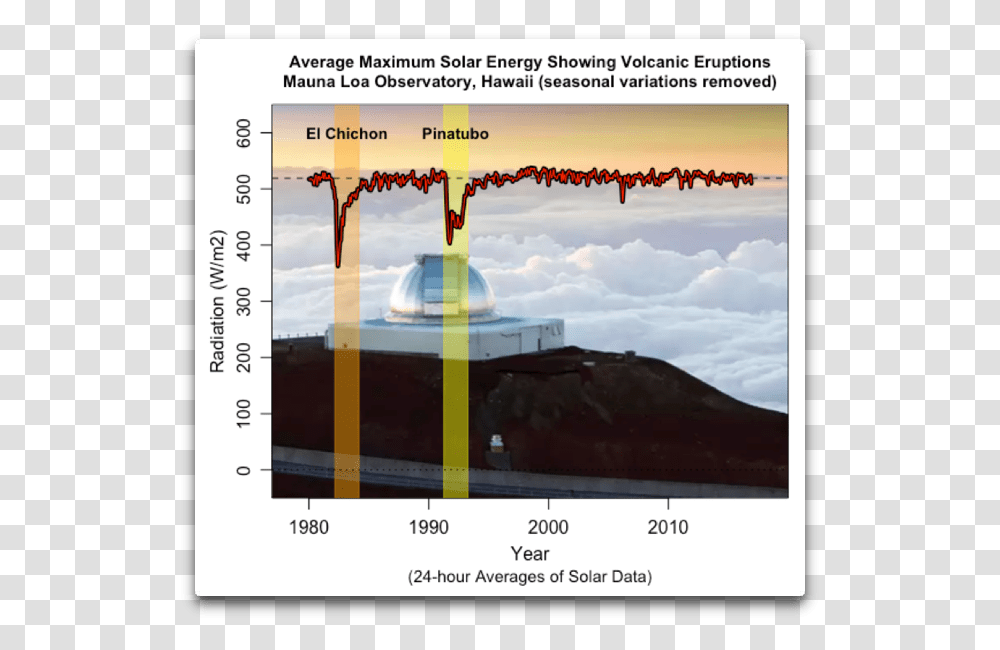 Average Max Solar Mauna Loa With Volcanoes Mountain, Plot, Outdoors, Nature, Diagram Transparent Png