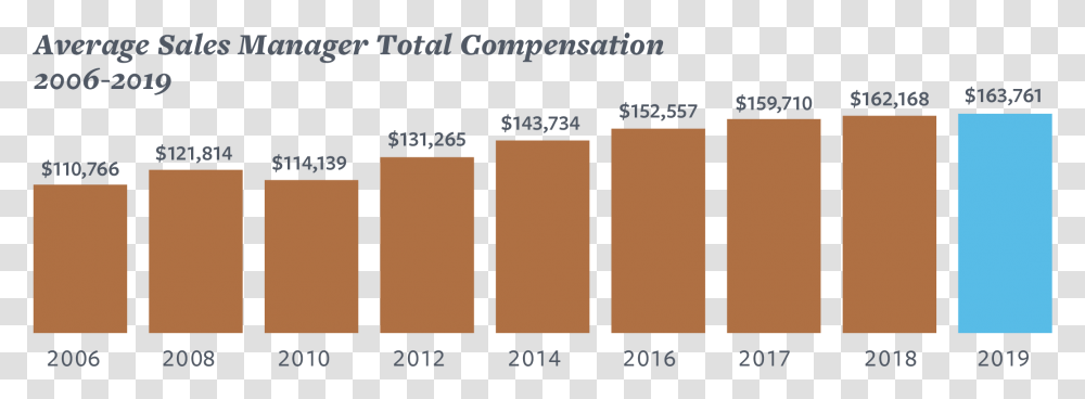 Average Sales Manager Total Compensation 2006 2019 Sales Manager Salary 2019, Nature, Outdoors, Land Transparent Png