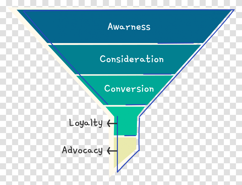 Awareness Consideration Conversion, Triangle, Plot Transparent Png