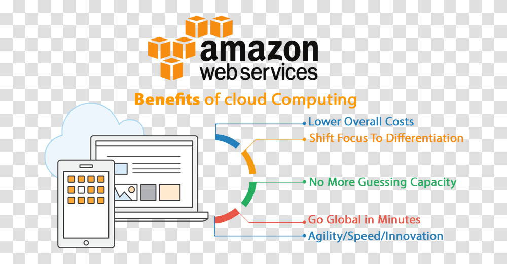 Aws Cloud Migration Benefit Of Cloud Computing Amazon Web Services, Electronics, Stereo, Radio Transparent Png