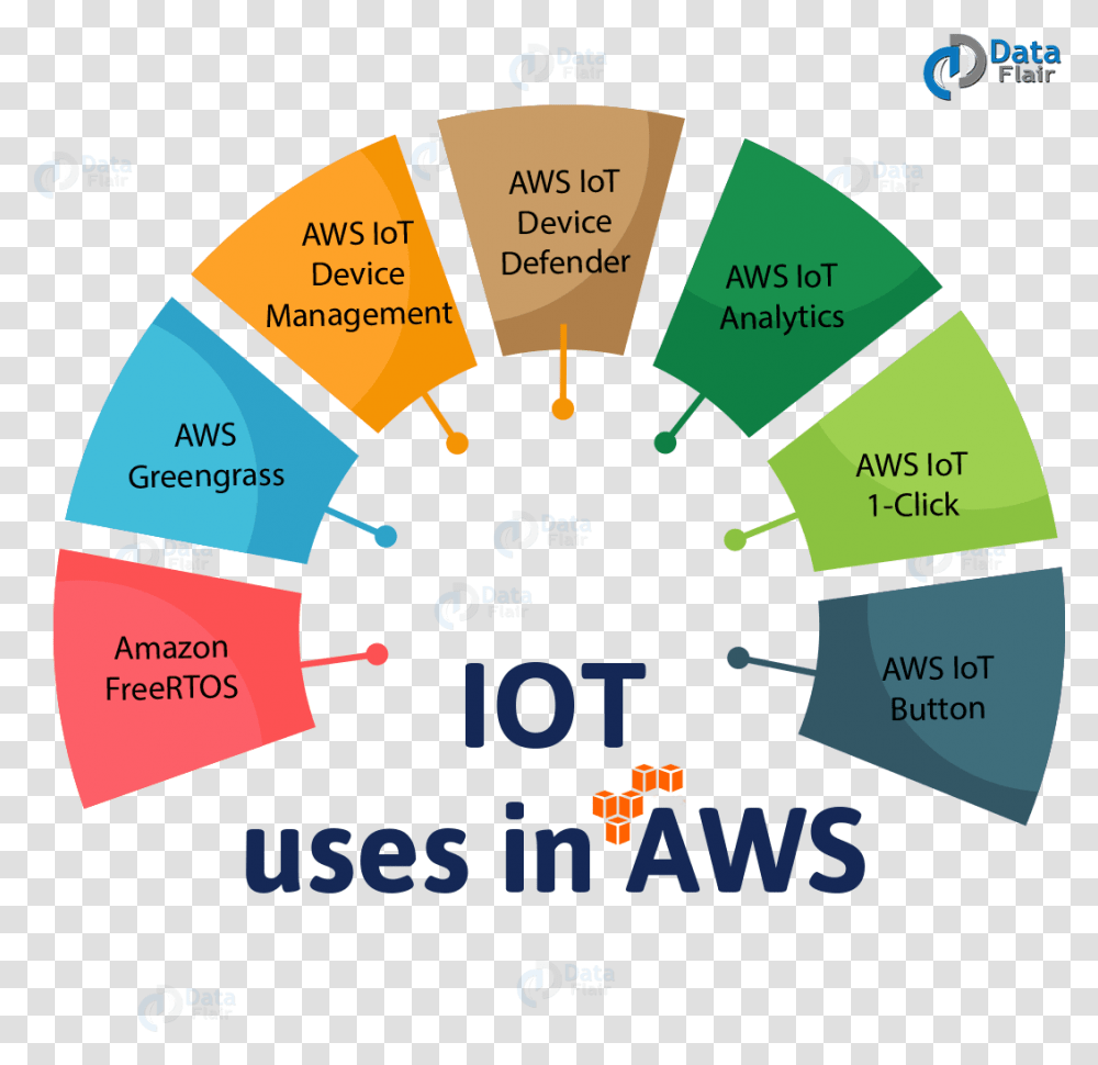 Aws Iot Amazon Web Services For Iot, Gauge, Tachometer, Vegetation, Plant Transparent Png