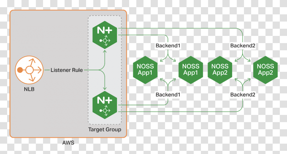 Aws Load Balancer Nginx Architecture, Recycling Symbol, Network, Diagram, Green Transparent Png