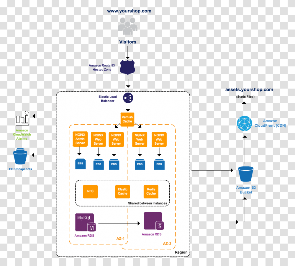 Aws Multi Server Environment Magento 2 Varnish Architecture, Electronics, Electrical Device, Pac Man Transparent Png