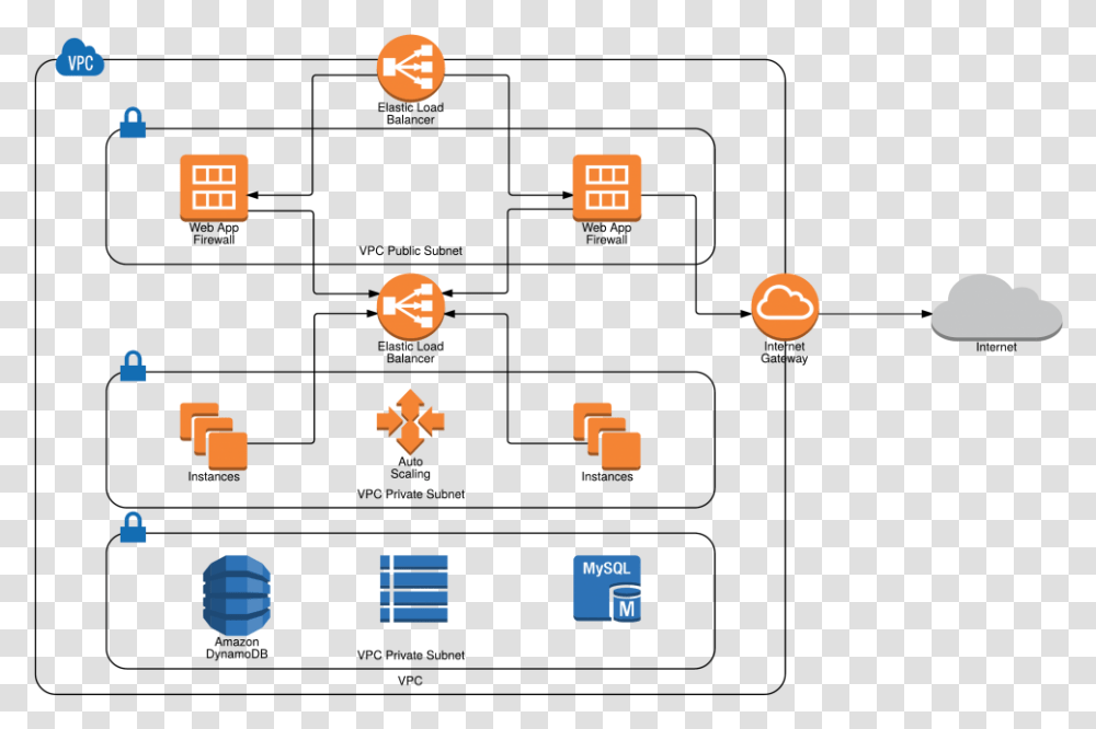 Aws Network Diagram With Lucidchart Logging And Monitoring, Moon, Outer Space, Night, Astronomy Transparent Png
