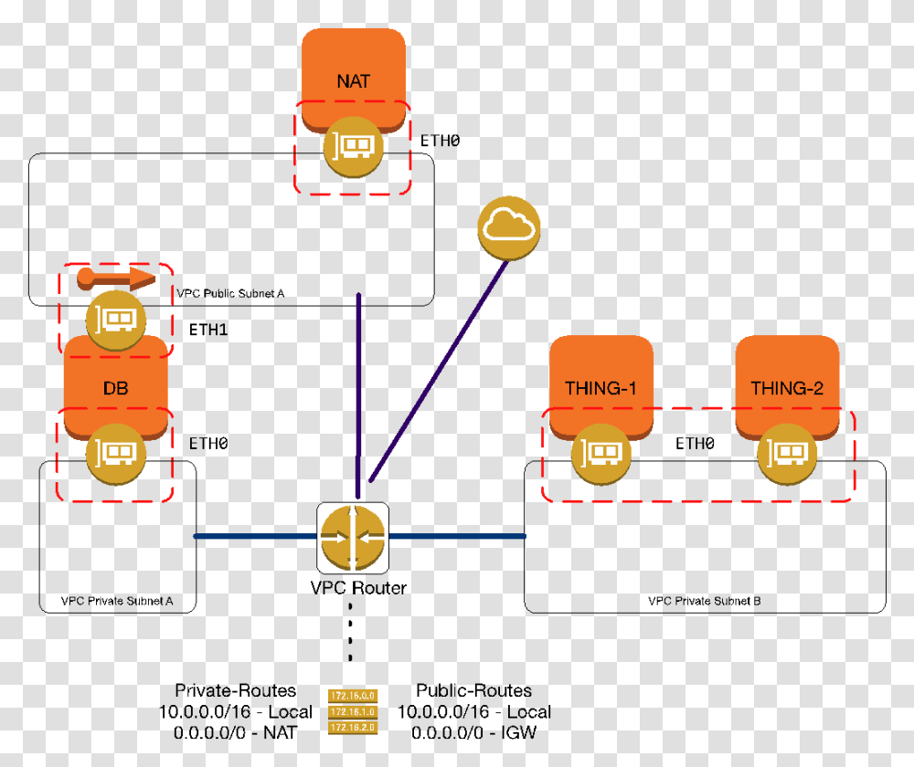 Aws Security Group Visualization, Pac Man, Network, Light, Kart Transparent Png