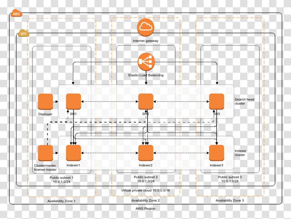 Aws Server Architecture Diagram, Number, Plot Transparent Png