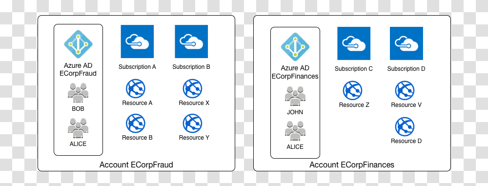 Azure Ad Subscription And Account Relationship Diagram Azure Api App, Electronics, Mobile Phone, Cell Phone Transparent Png