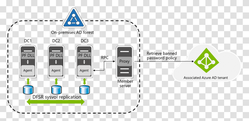 Azure Ad, Mobile Phone, Electronics, Cell Phone Transparent Png