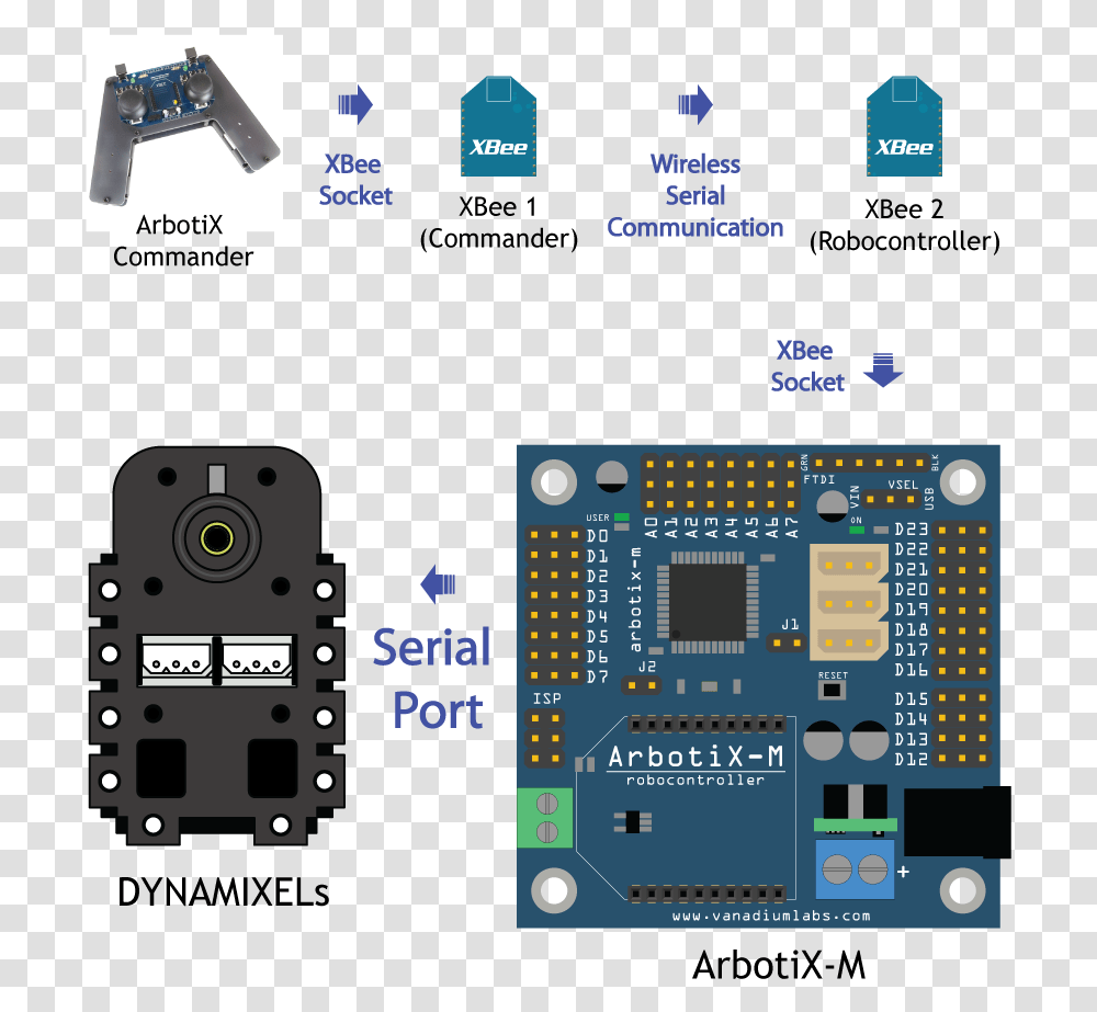 B 200 0 00 Images Tutorials Phantomxturret Arbotix M Pins, Electronics, Electronic Chip, Hardware, Scoreboard Transparent Png