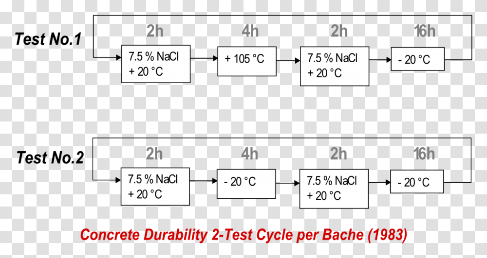 Bache Durability Test For Concrete Concrete Durability Test, Plot, Number Transparent Png