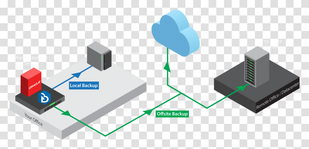 Back Up Oracle Database To Local Nas Cloud Cloudbacko Horizontal, Electronics, Network, Hardware, Computer Transparent Png