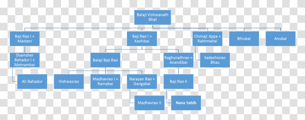 Balaji Vishwanath Family Tree Download Clipart Organisational Structure Of Small Companies, Scoreboard, Plot, Plan Transparent Png