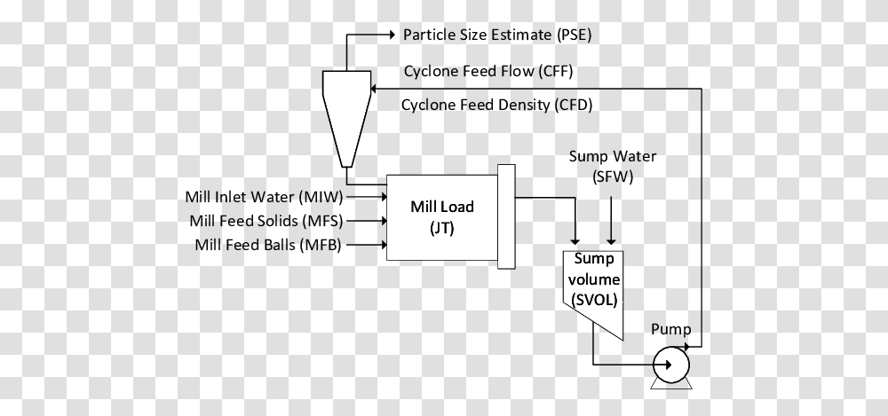 Ball Mill Hydrocyclone Circuit, Plot, Word, Diagram Transparent Png