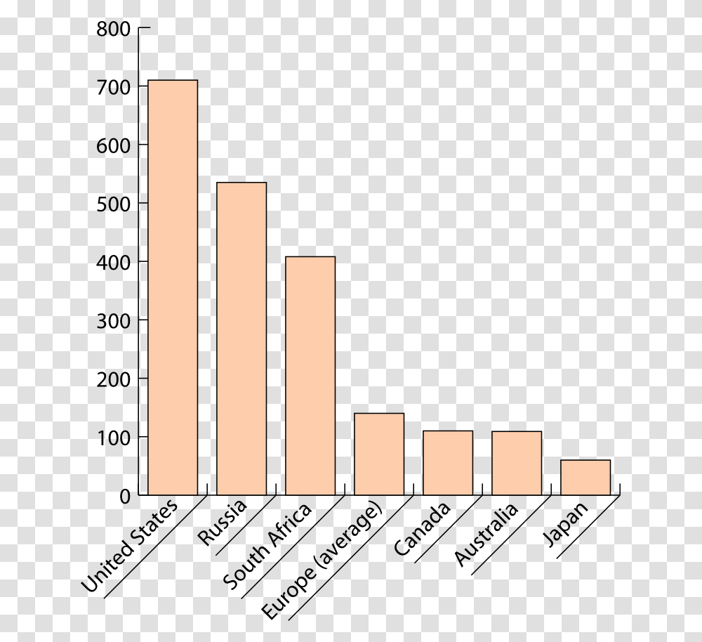 Bar Graph For Height And Weight, Plot, Number Transparent Png