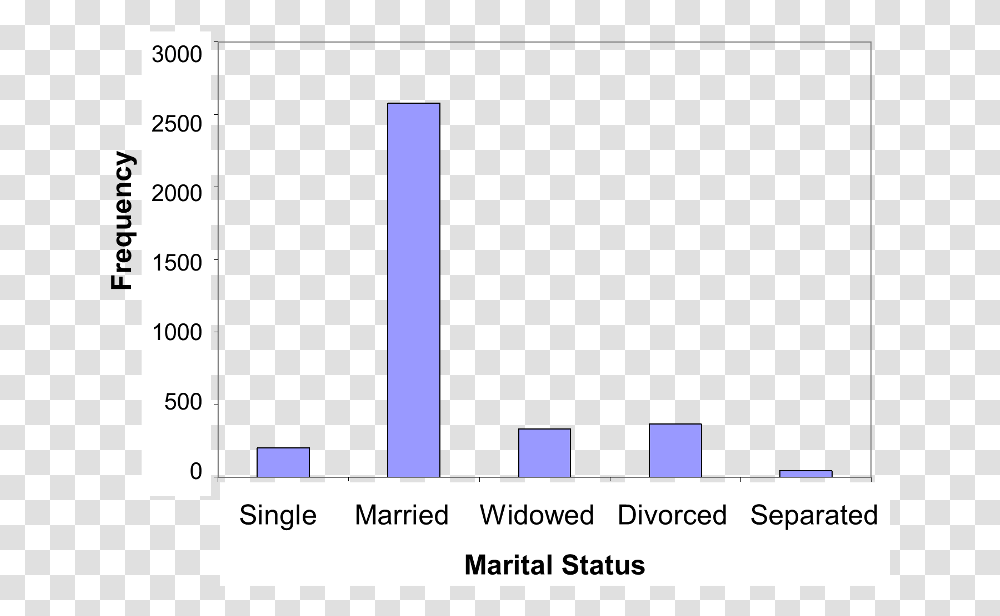 Barchart Maritalstatus Graphical Representation Of Ordinal Data, Number, Plot Transparent Png