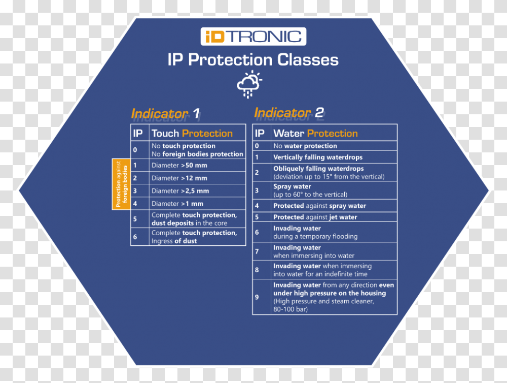 Barcode Protection Class Vs Ip, Poster, Advertisement, Flyer Transparent Png
