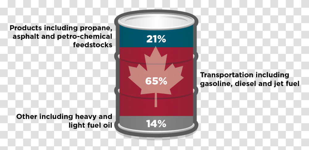 Barrels Of Oil Canada, Tin, Canned Goods, Aluminium, Food Transparent Png