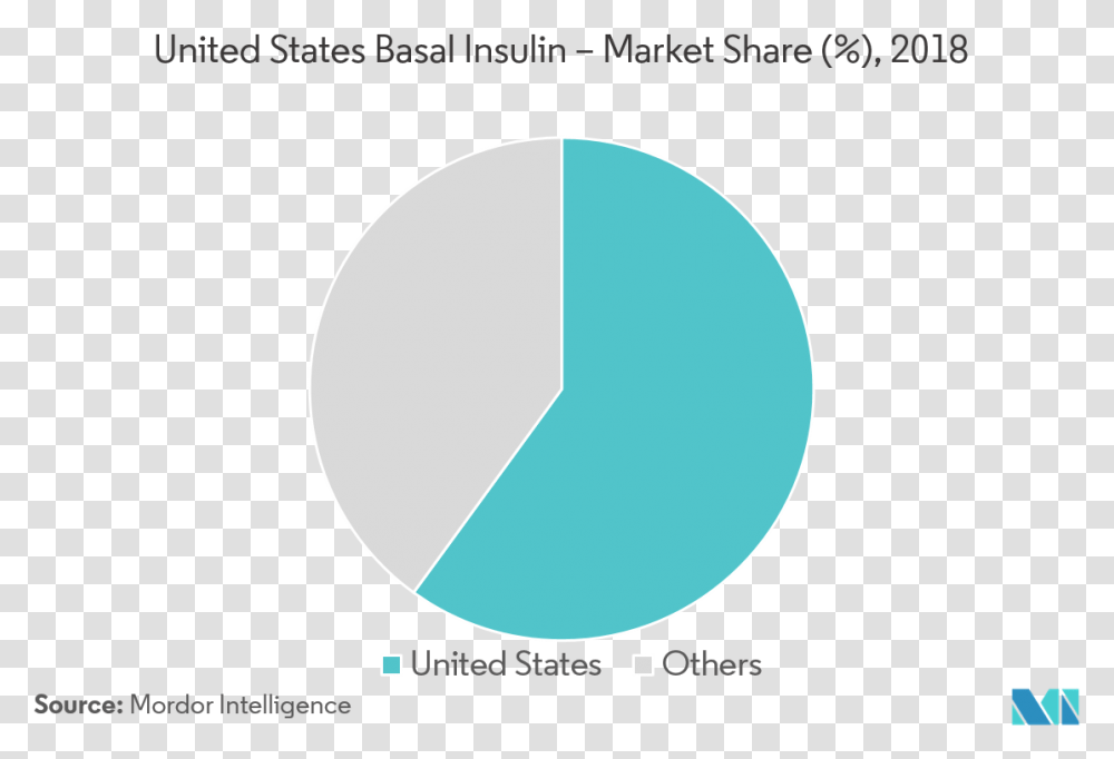Basal Insulin Long Acting Insulin Market Insulin Companies Market Share, Moon, Night, Astronomy, Outdoors Transparent Png