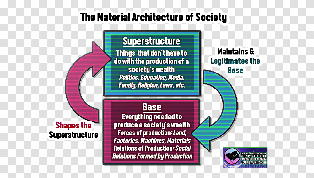 Base Amp Superstructure Info Graphic Dialectical Materialism Superstructure Marxism, Advertisement, Poster, Label Transparent Png