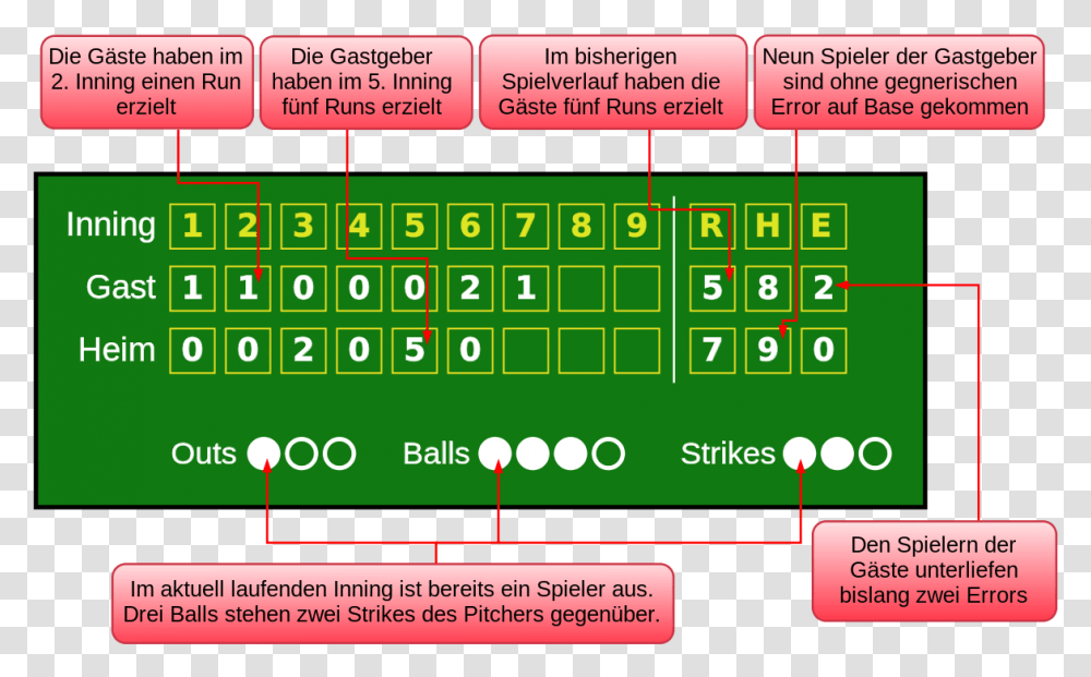 Baseball Scoreboard Baseball Scoreboard Graphic Svg, Word, Running Track, Sport, Sports Transparent Png