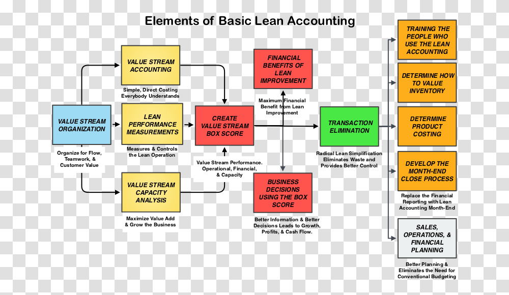 Basic Lean Acct Diagram, Paper, Label, Plot Transparent Png