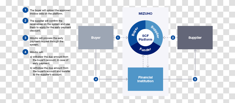 Basic Process Of Systemized Supply Chain Finance Supply Chain Finance Process, Diagram, Plot, Plan Transparent Png