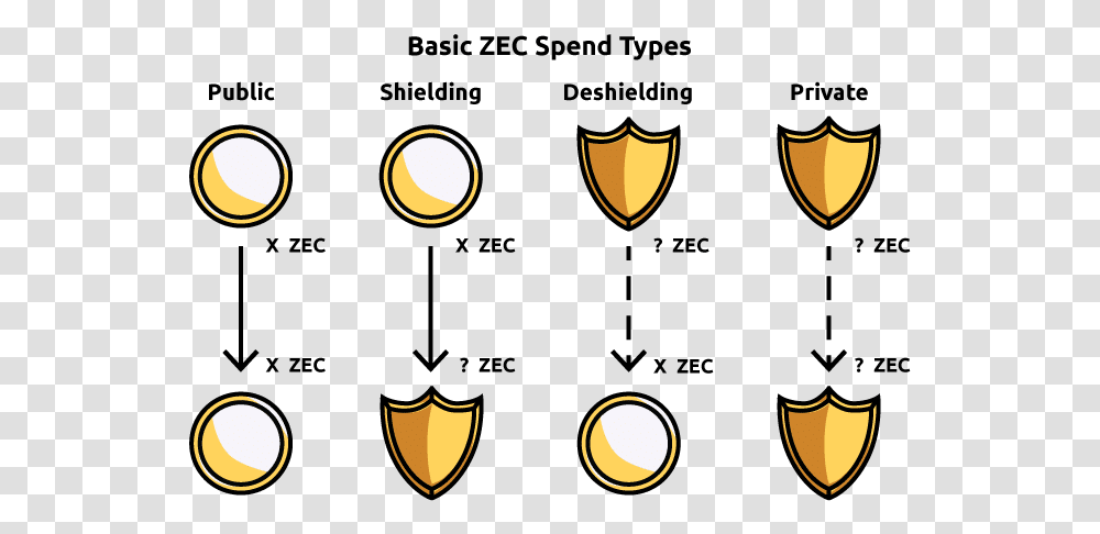 Basic Zcash Spend Types Include Public Shielding Zcash Transaction, Crown, Accessories, Stage Transparent Png