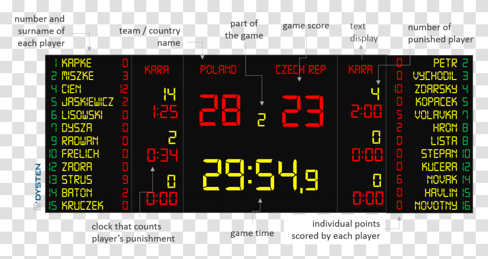 Basketball Scoreboard, Number, Digital Clock Transparent Png