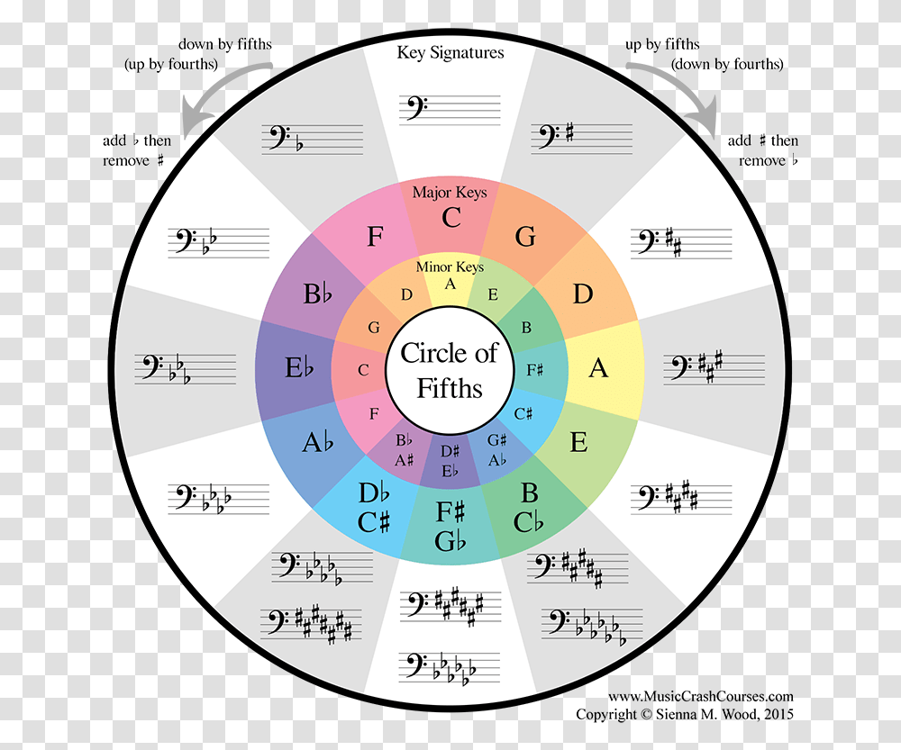 Bass Clef Http Best Circle Of Fifths, Disk, Number Transparent Png