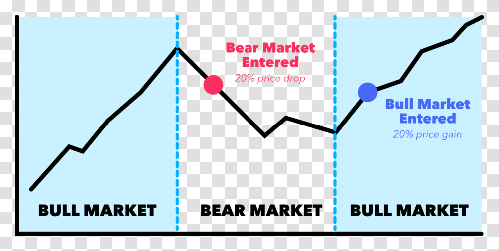 Bear Market Graph Bull Market Vs Bear Market Graph, Paper, Poster, Advertisement Transparent Png
