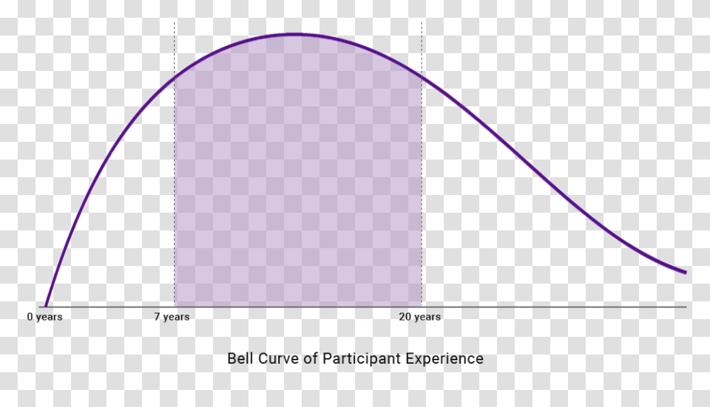 Bell Curve Of Exec Ed Participant Experience Circle, Screen, Electronics, Plot, Monitor Transparent Png