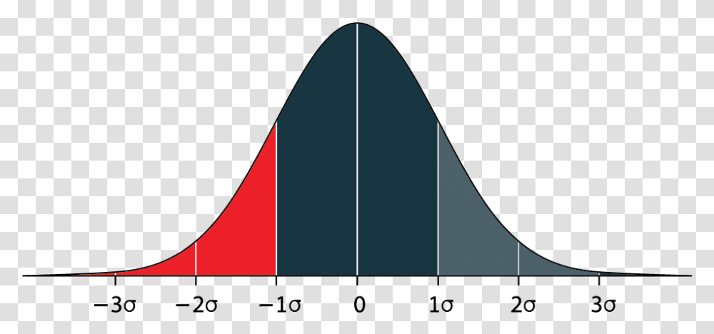 Bell Curve The Bell Curve Shows Us That For Some Illustration, Triangle, Outdoors, Transportation Transparent Png