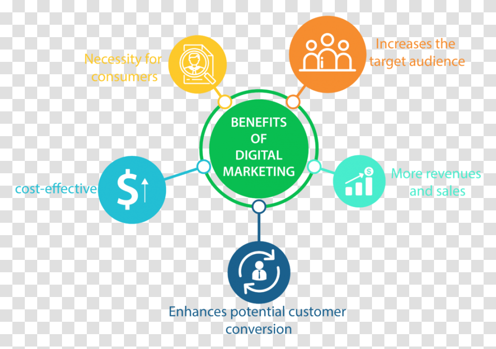 Benefits Of Digital Marketing Benefits Of Marketing, Network, Diagram Transparent Png