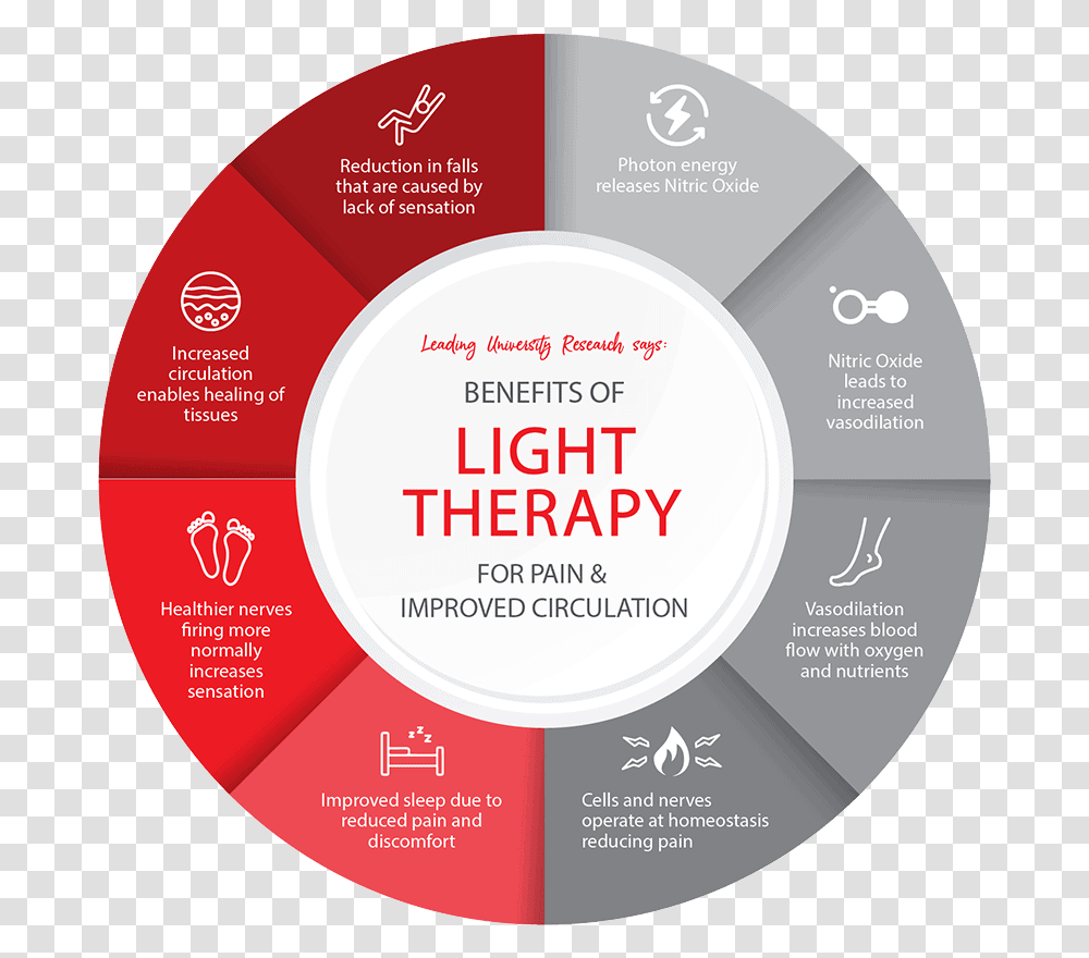 Benefits Of Led Light Therapy For Treatment Chronic Pain Benefits Of Red Light Therapy, Label, Text, Disk, Dvd Transparent Png