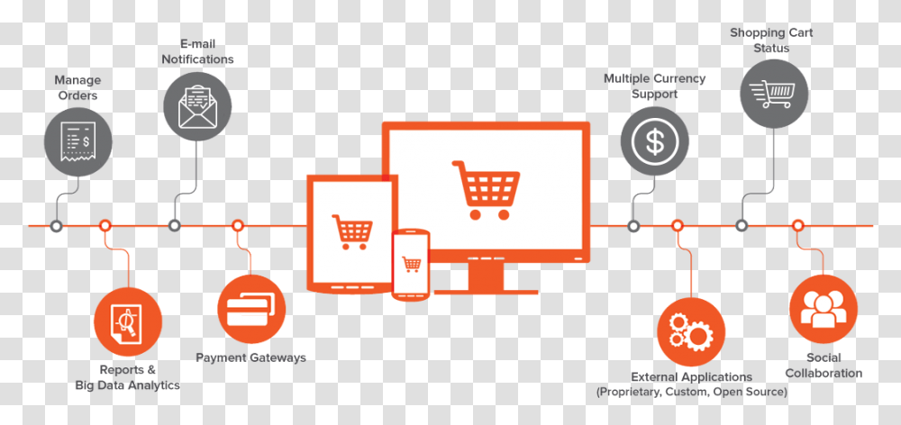 Benefits Of Online Ecommerce E Commerce Site Development, Logo, Urban Transparent Png