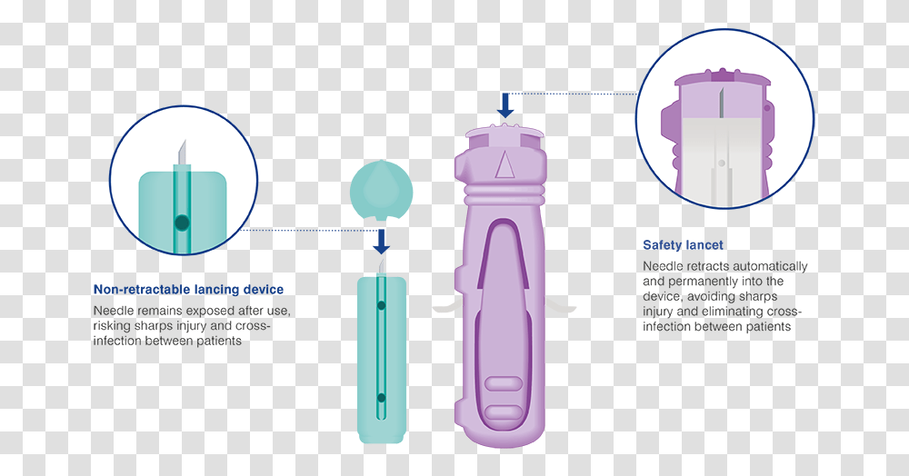 Benefits Of Safety Lancets Owen Mumford Corporate Graphic Design, Plot, Bottle, Diagram, Outdoors Transparent Png