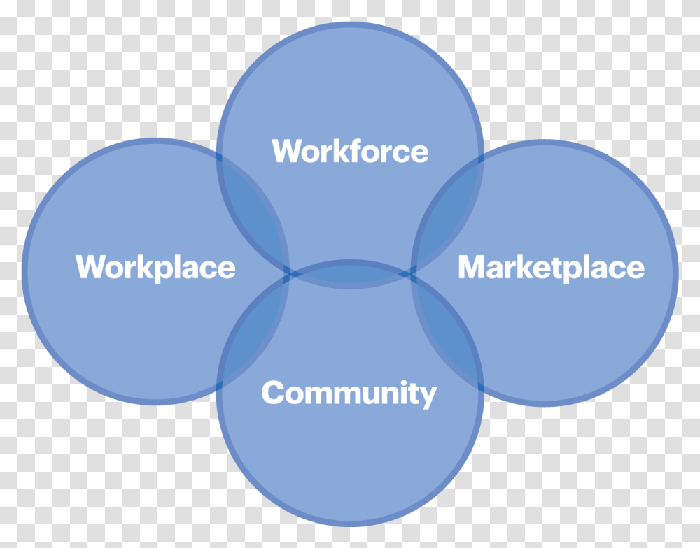 Best Buy Careers Diversity Circle, Sphere, Text, Diagram, Graphics Transparent Png