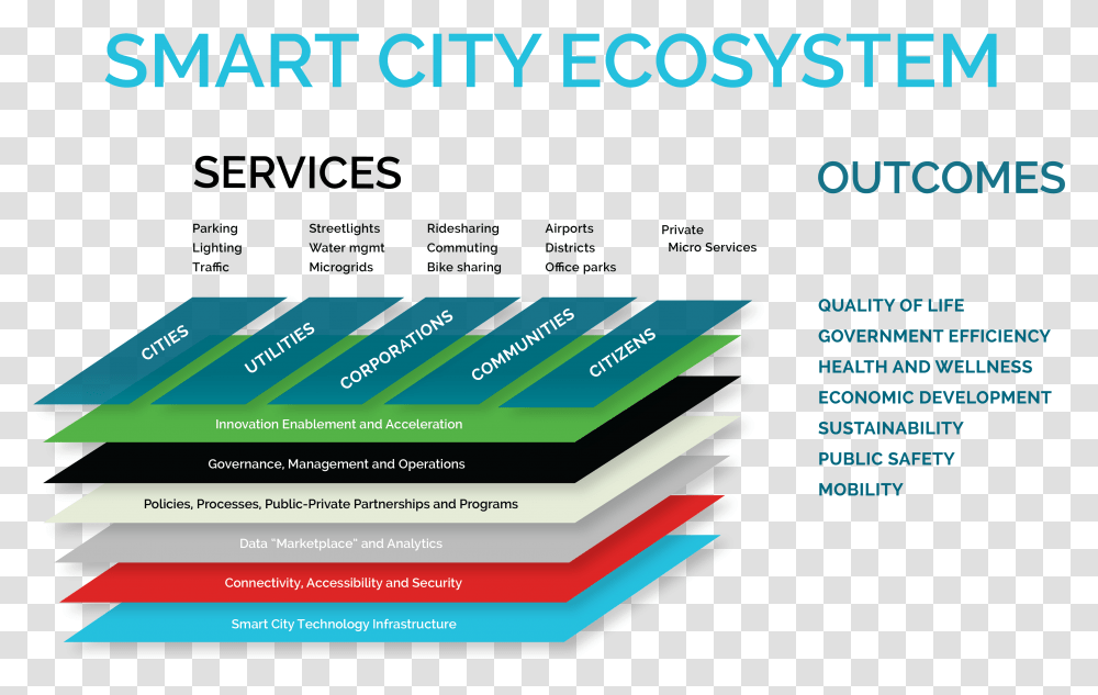 Best Practices Smart Cities Ecosystem Framework, Poster, Advertisement, Flyer, Paper Transparent Png