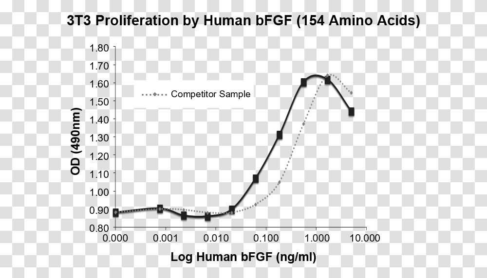 Bfgf Induced Proliferation Of 3t3 Cells Demonstrating Plot, Bow, Machine Transparent Png