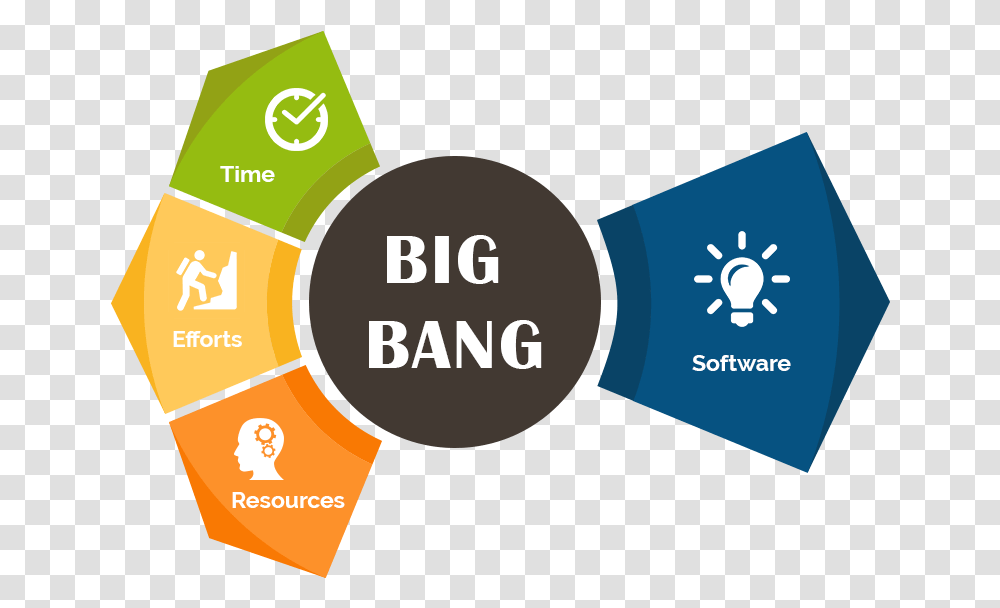 Big Bang Model Methodology Big Bang Model In Sdlc Diagram, Paper, Label, Business Card Transparent Png