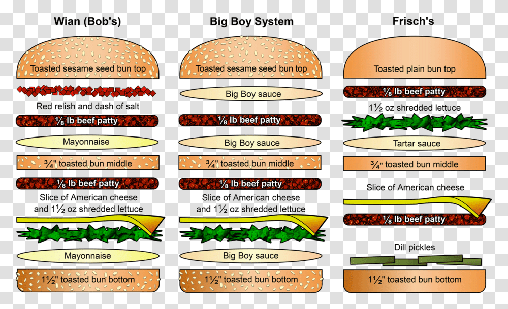 Big Boy Hamburger, Hot Dog, Food, Flyer Transparent Png